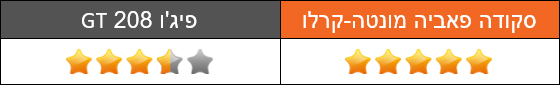 סקודה פאביה מונטה-קרלו מול פיג'ו 208 GT - מנוע וביצועים